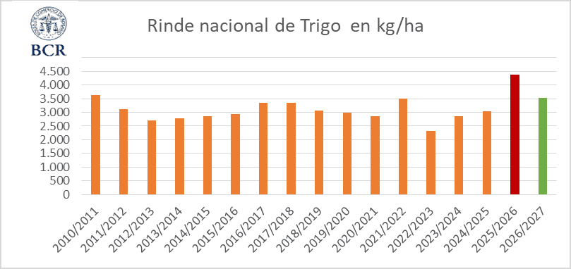El trigo vuelve a ilusionar: Proyectan una cosecha de 23,8 millones de toneladas, la segunda mayor de los últimos 17 años
