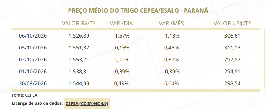 No digas que no te avisamos: Los molinos brasileños adelantan importaciones de trigo ayudados por el efecto “Bolsonaro”