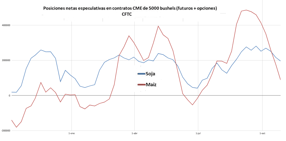Ensañamiento: Los fondos agrícolas ya no solo liquidan posiciones en maíz, sino que construyen nuevas “apuestas” bajistas contra el cereal