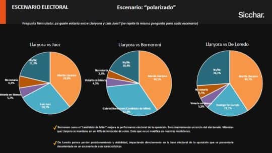 Córdoba: qué dicen las encuestas sobre la elección a gobernador