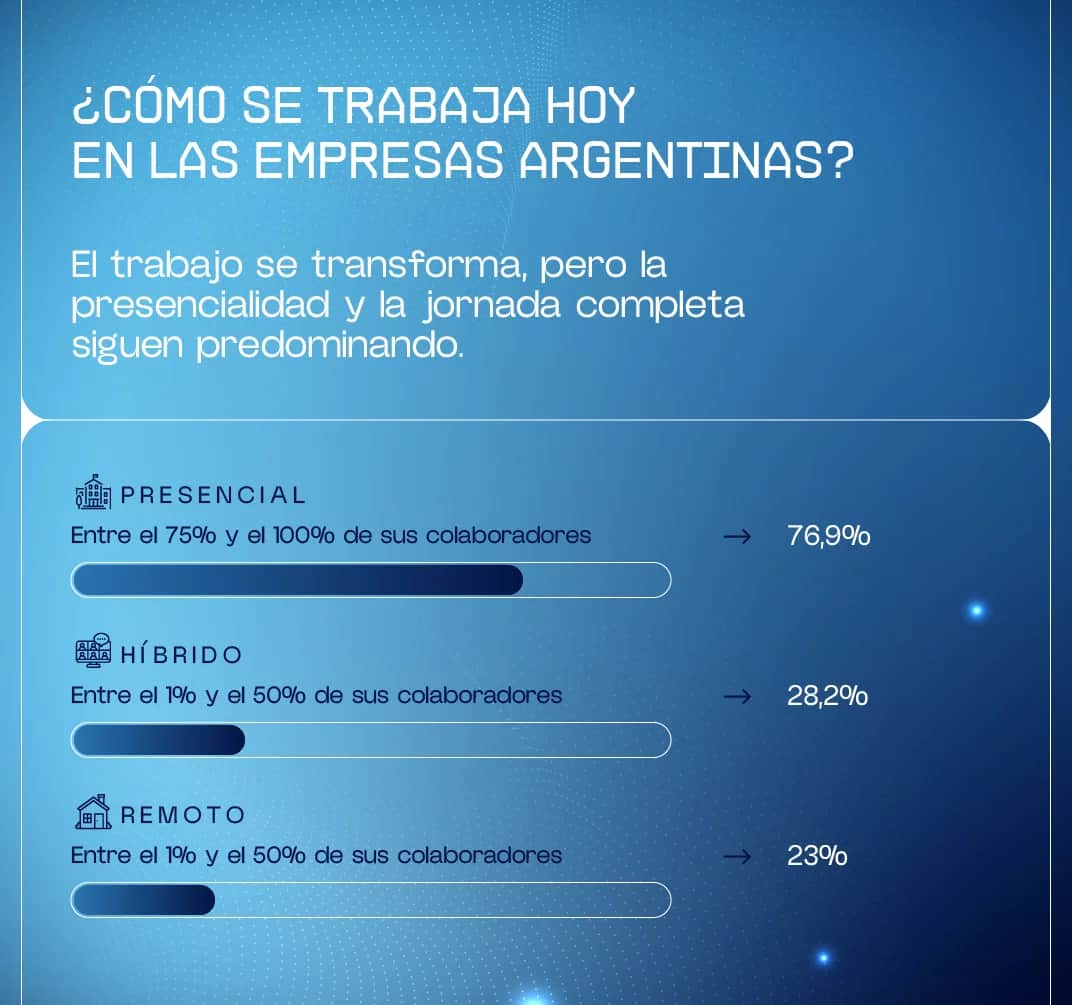 Las empresas argentinas aún apuestan a las formas tradicionales de trabajo