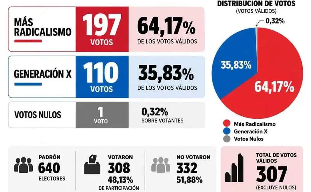 Más Radicalismo se impuso en la interna de la UCR de Tanti y Pérez Baroni será el nuevo presidente